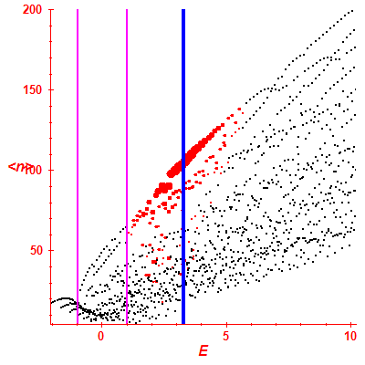 Peres lattice <N>